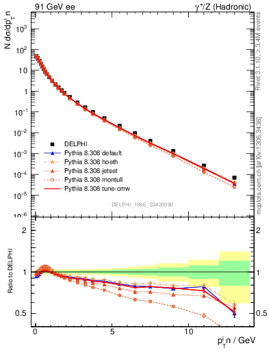 Plot of pTinSph in 91 GeV ee collisions