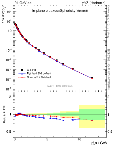 Plot of pTinSph in 91 GeV ee collisions