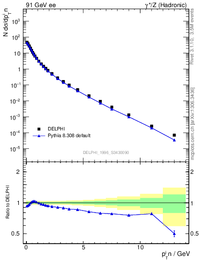 Plot of pTinSph in 91 GeV ee collisions