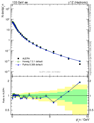 Plot of pTinThr in 133 GeV ee collisions