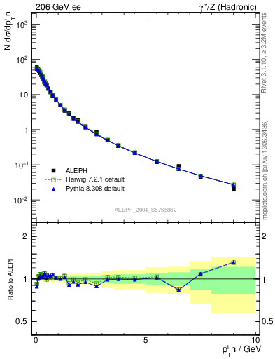 Plot of pTinThr in 206 GeV ee collisions