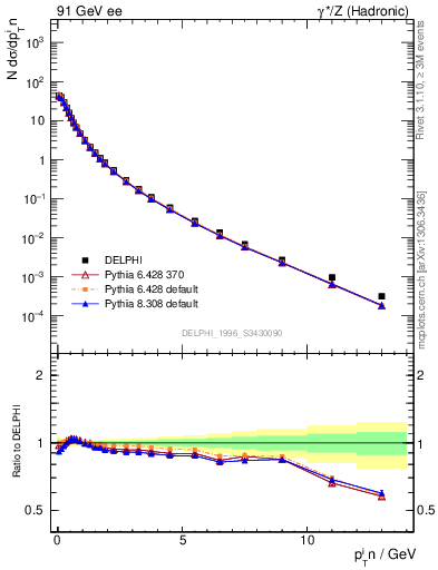 Plot of pTinThr in 91 GeV ee collisions