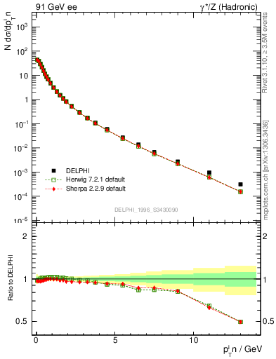 Plot of pTinThr in 91 GeV ee collisions