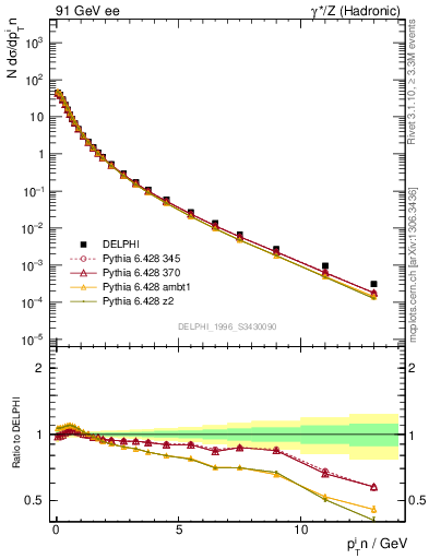 Plot of pTinThr in 91 GeV ee collisions