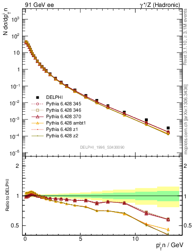 Plot of pTinThr in 91 GeV ee collisions