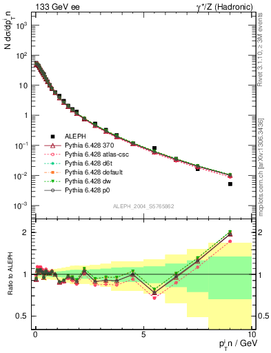 Plot of pTinThr in 133 GeV ee collisions