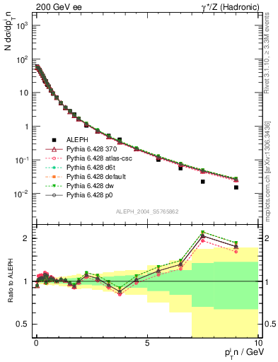 Plot of pTinThr in 200 GeV ee collisions