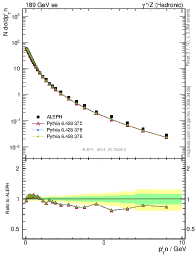 Plot of pTinThr in 189 GeV ee collisions