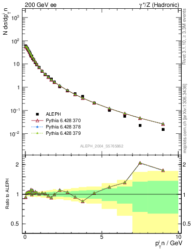 Plot of pTinThr in 200 GeV ee collisions