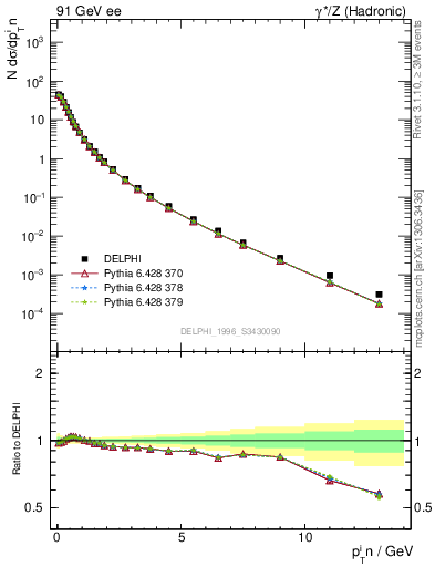 Plot of pTinThr in 91 GeV ee collisions