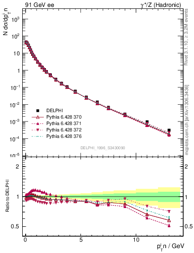 Plot of pTinThr in 91 GeV ee collisions