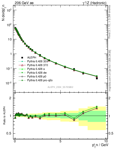 Plot of pTinThr in 206 GeV ee collisions