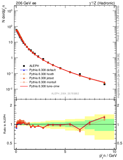 Plot of pTinThr in 206 GeV ee collisions