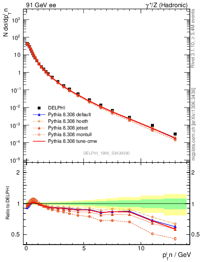 Plot of pTinThr in 91 GeV ee collisions