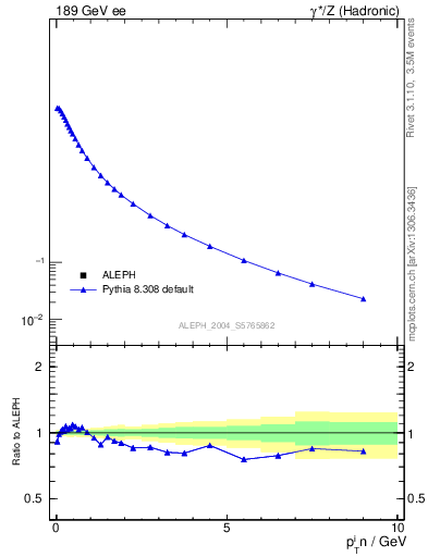 Plot of pTinThr in 189 GeV ee collisions