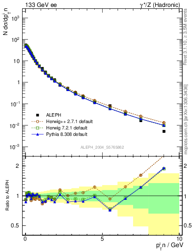 Plot of pTinThr in 133 GeV ee collisions