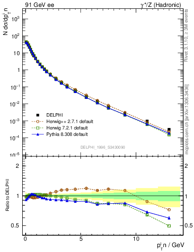 Plot of pTinThr in 91 GeV ee collisions