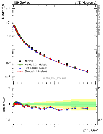 Plot of pTinThr in 189 GeV ee collisions