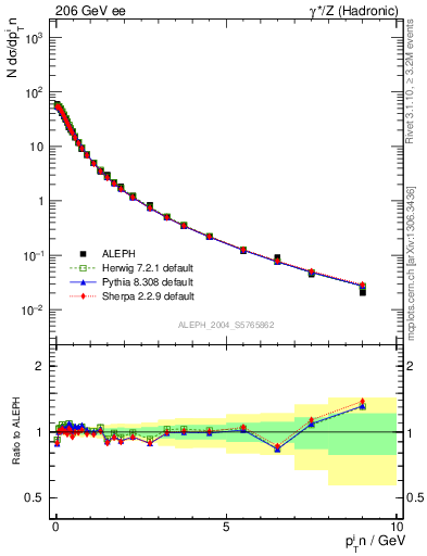 Plot of pTinThr in 206 GeV ee collisions