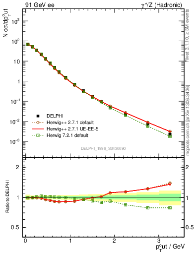 Plot of pToutSph in 91 GeV ee collisions