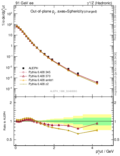 Plot of pToutSph in 91 GeV ee collisions