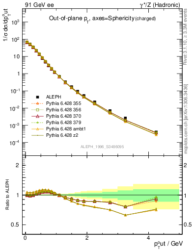 Plot of pToutSph in 91 GeV ee collisions