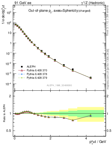 Plot of pToutSph in 91 GeV ee collisions