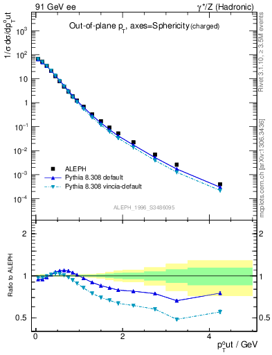 Plot of pToutSph in 91 GeV ee collisions