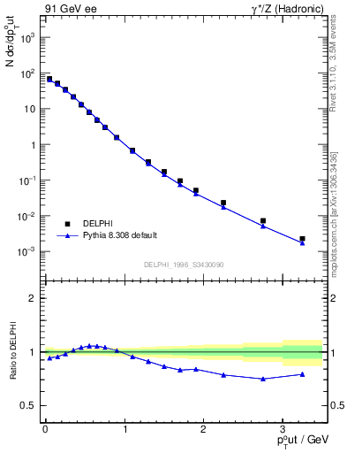 Plot of pToutSph in 91 GeV ee collisions