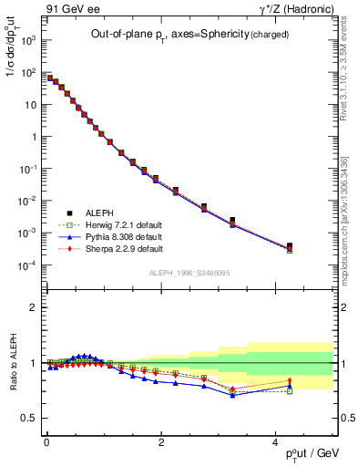 Plot of pToutSph in 91 GeV ee collisions