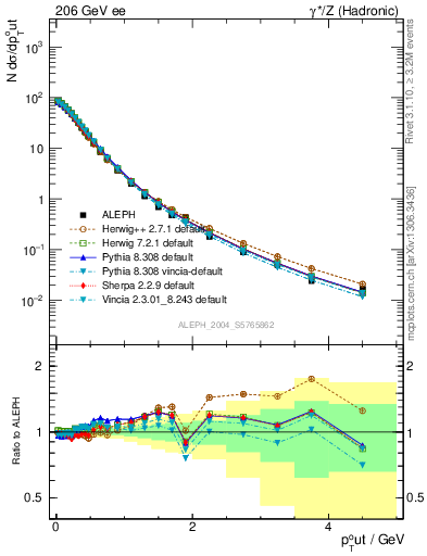 Plot of pToutThr in 206 GeV ee collisions