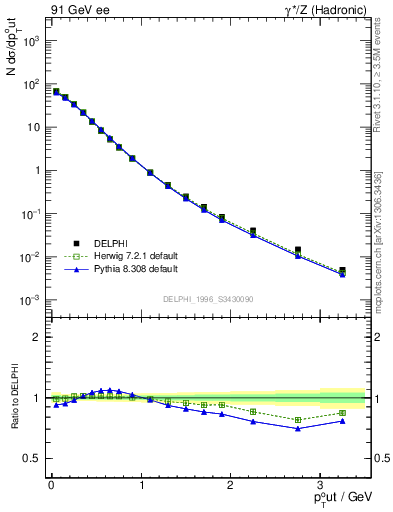 Plot of pToutThr in 91 GeV ee collisions