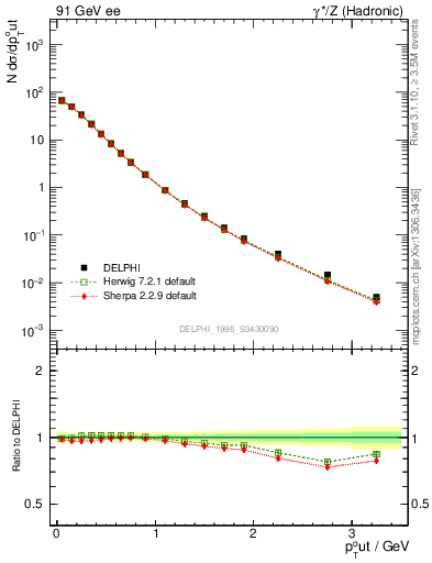 Plot of pToutThr in 91 GeV ee collisions