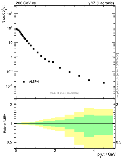 Plot of pToutThr in 206 GeV ee collisions