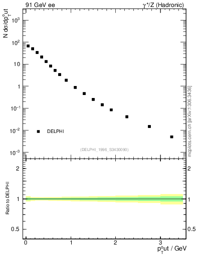 Plot of pToutThr in 91 GeV ee collisions