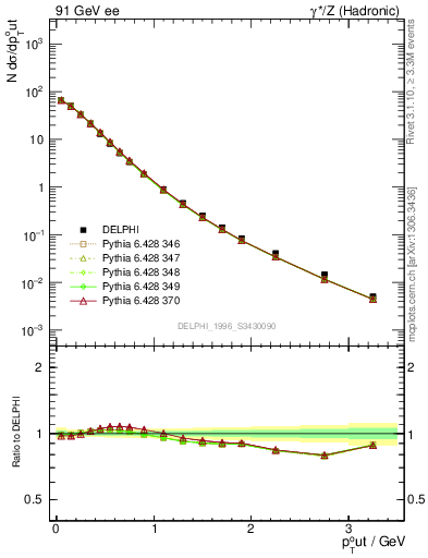 Plot of pToutThr in 91 GeV ee collisions