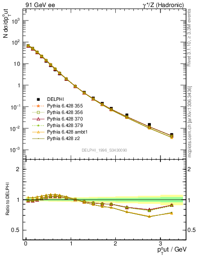 Plot of pToutThr in 91 GeV ee collisions