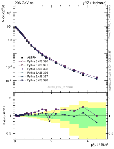 Plot of pToutThr in 206 GeV ee collisions