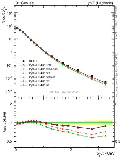 Plot of pToutThr in 91 GeV ee collisions