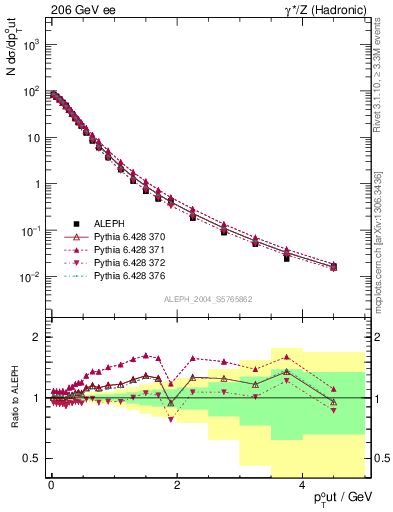 Plot of pToutThr in 206 GeV ee collisions