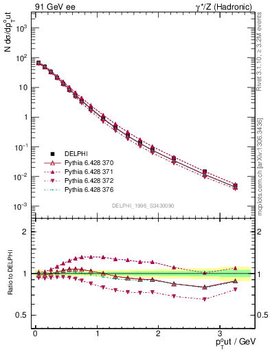 Plot of pToutThr in 91 GeV ee collisions