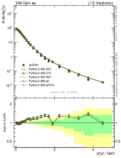 Plot of pToutThr in 206 GeV ee collisions