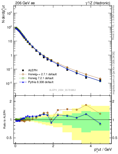 Plot of pToutThr in 206 GeV ee collisions