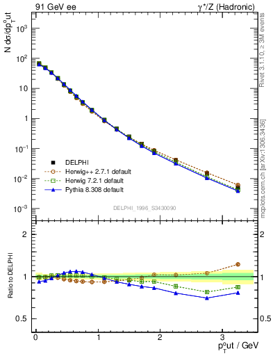 Plot of pToutThr in 91 GeV ee collisions