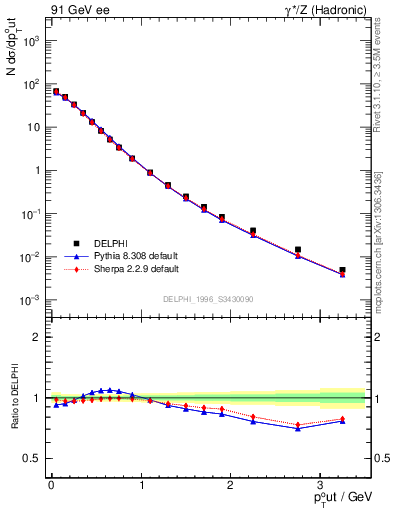 Plot of pToutThr in 91 GeV ee collisions