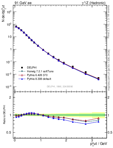 Plot of pToutThr in 91 GeV ee collisions