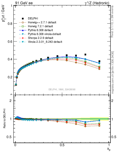 Plot of pToutThr-vs-x in 91 GeV ee collisions