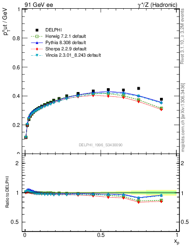 Plot of pToutThr-vs-x in 91 GeV ee collisions