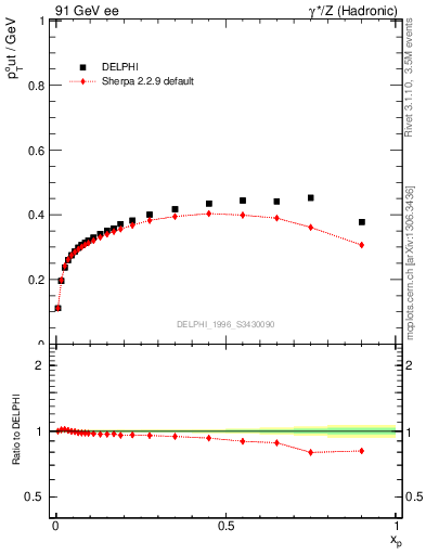 Plot of pToutThr-vs-x in 91 GeV ee collisions