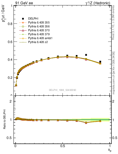 Plot of pToutThr-vs-x in 91 GeV ee collisions